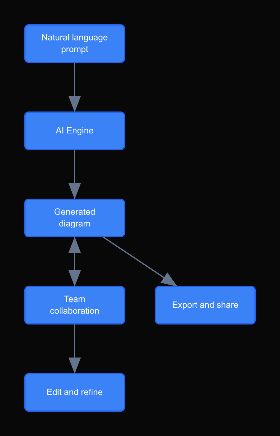 A speculative diagram of the collaborative AI diagramming loop: human describes intent, AI generates structure, AI identifies gaps, human refines, repeat.