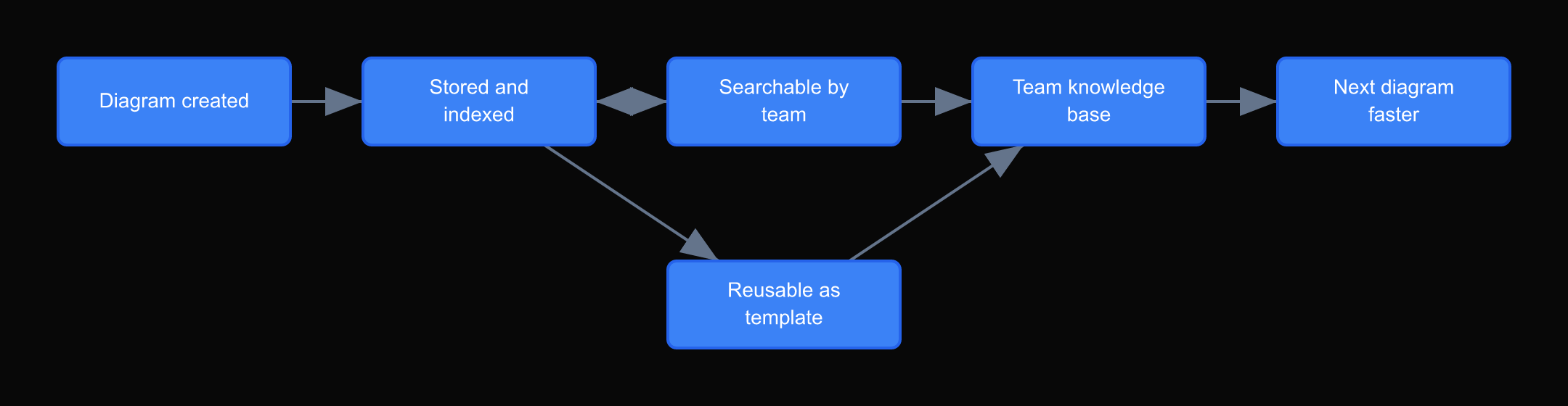 How diagram-heavy teams compound knowledge over time. Each sprint adds to an accessible visual library. New team members onboard from diagrams rather than documentation debt.