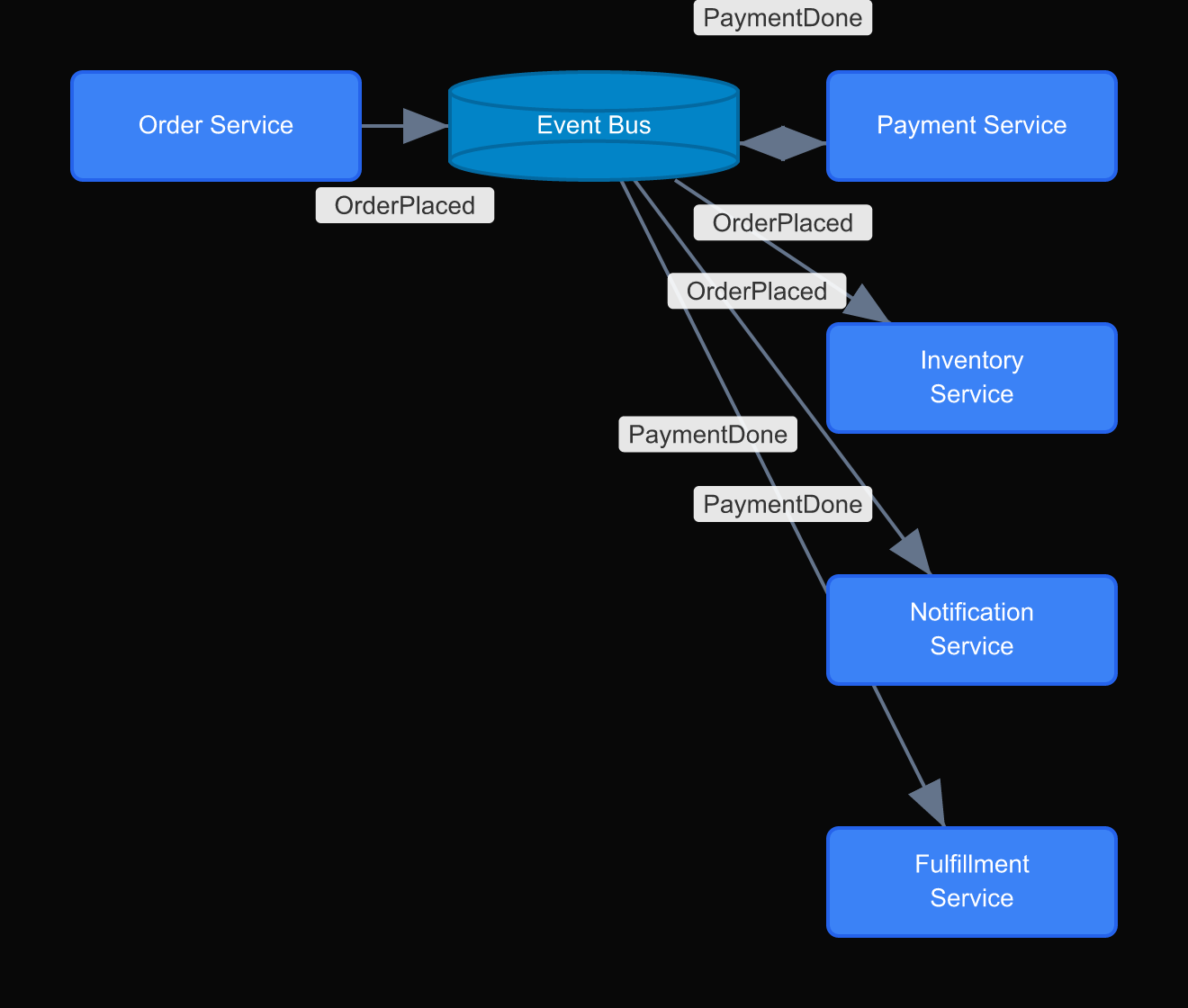 Event-driven architecture for an e-commerce order system. The order service publishes events; inventory, shipping, and notifications consume them independently.
