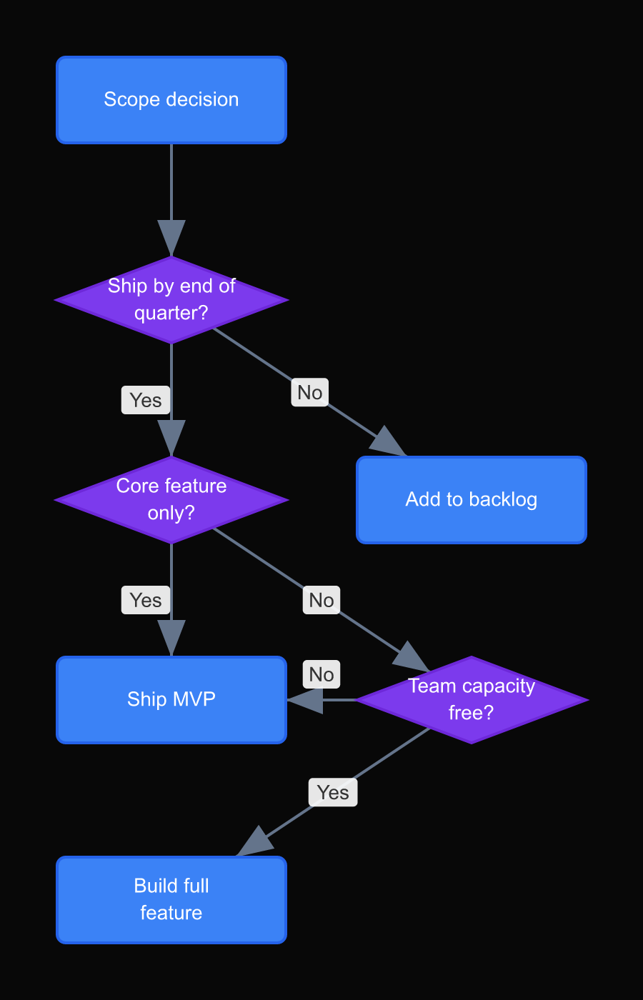 A decision tree for a product scope call. Three options, five dependencies, one clear recommendation. This is the kind of diagram that ends a meeting in ten minutes instead of sixty.