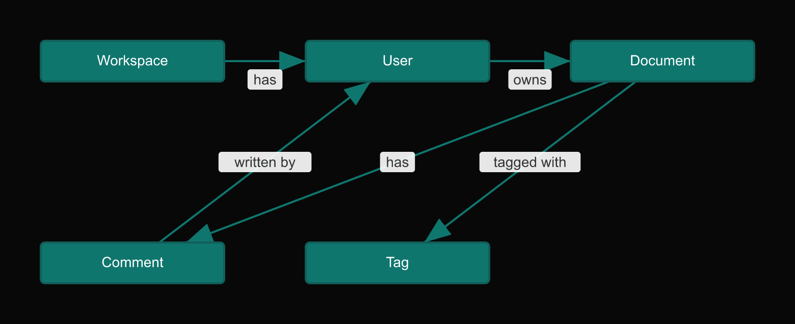 Resource map for a document editing API. Nodes are resources, edges are relationships. Solid edges are ownership relationships; dashed edges are references.