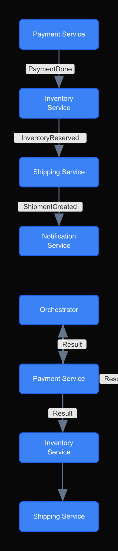 Left: orchestrated saga with a central coordinator. Right: choreographed saga using events. The orchestrated version is easier to debug; the choreographed version has no single point of failure.