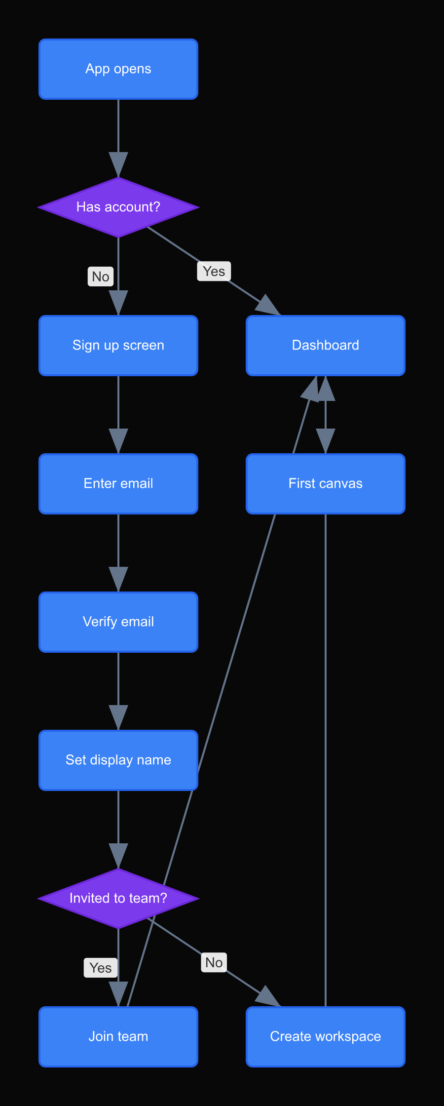 Onboarding screen flow for DrawIt. Each box is a screen; arrows show transitions. Dead ends and missing states are visible at a glance.